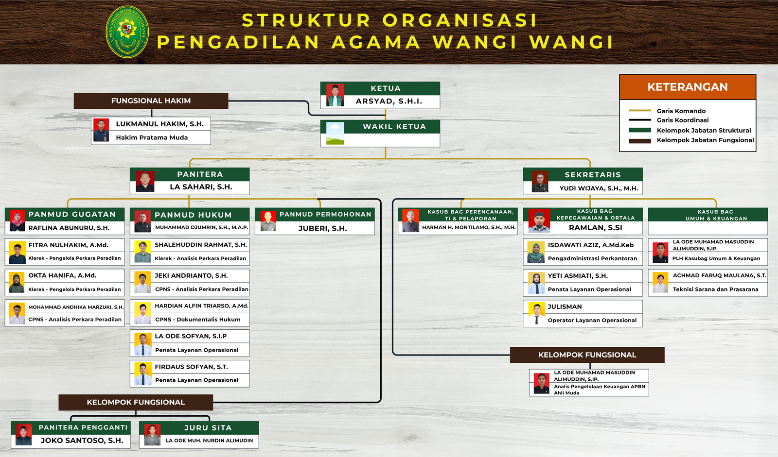 struktur organisasi baru wakil